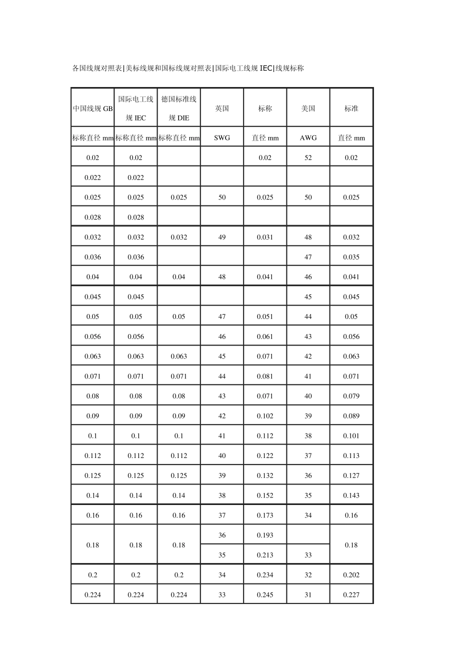 各国线规对照表_第1页