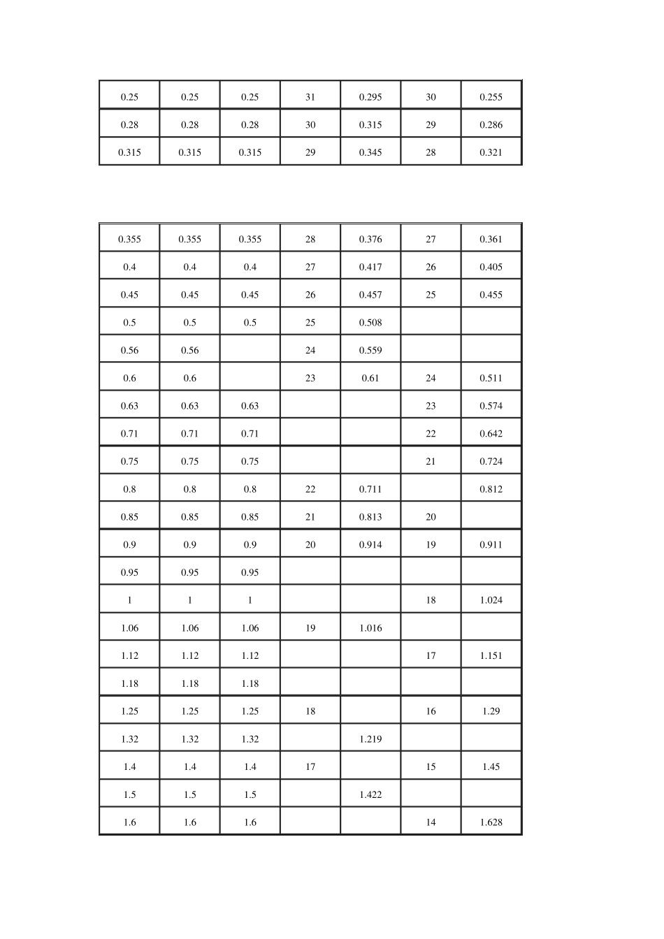 各国线规对照表_第2页
