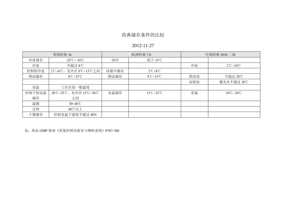 各国药典储存条件汇总_第1页