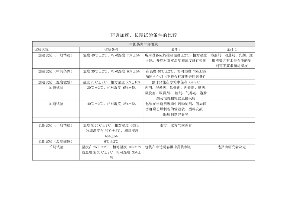 各国药典储存条件汇总_第2页
