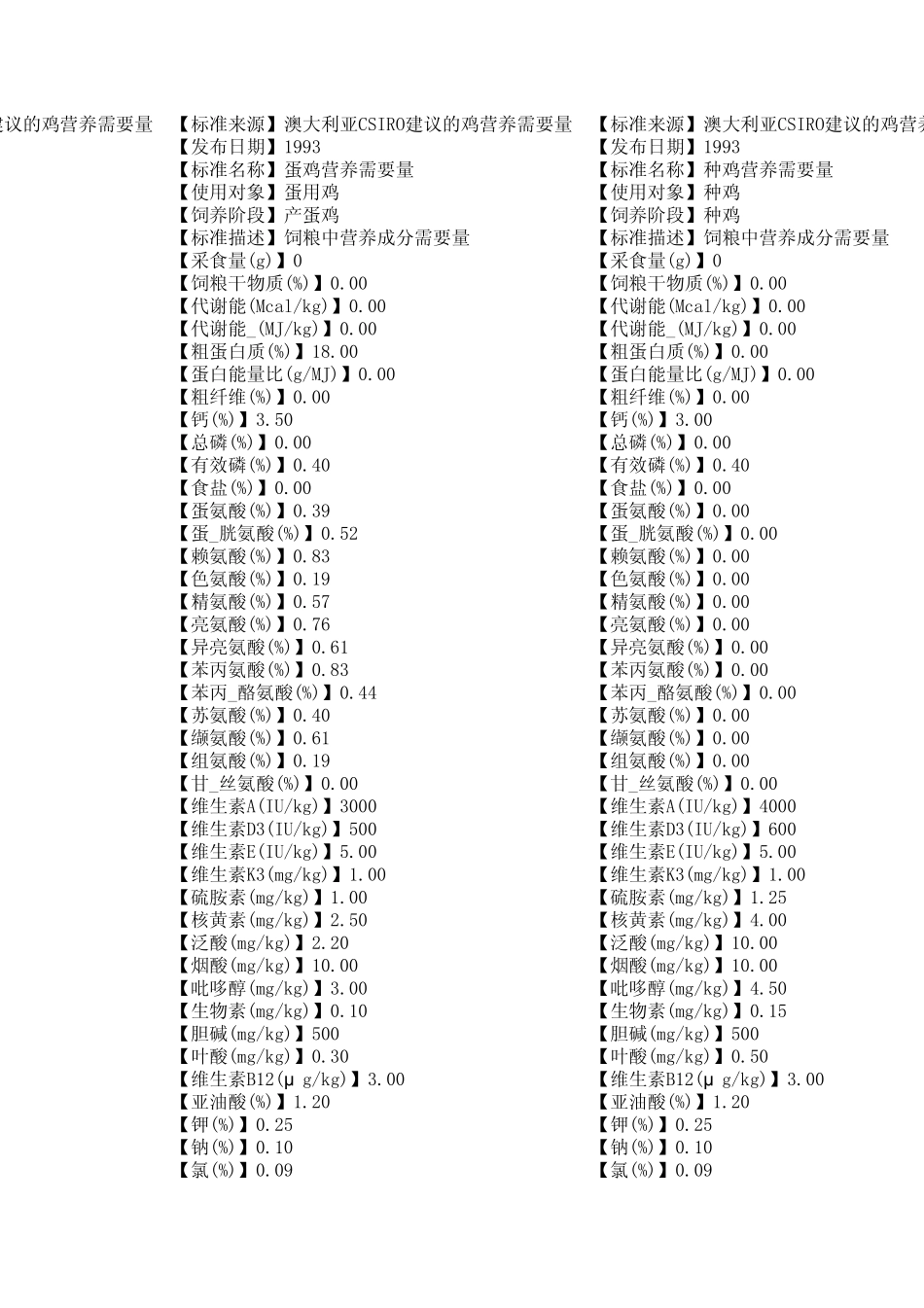 各国蛋鸡营养标准_第3页