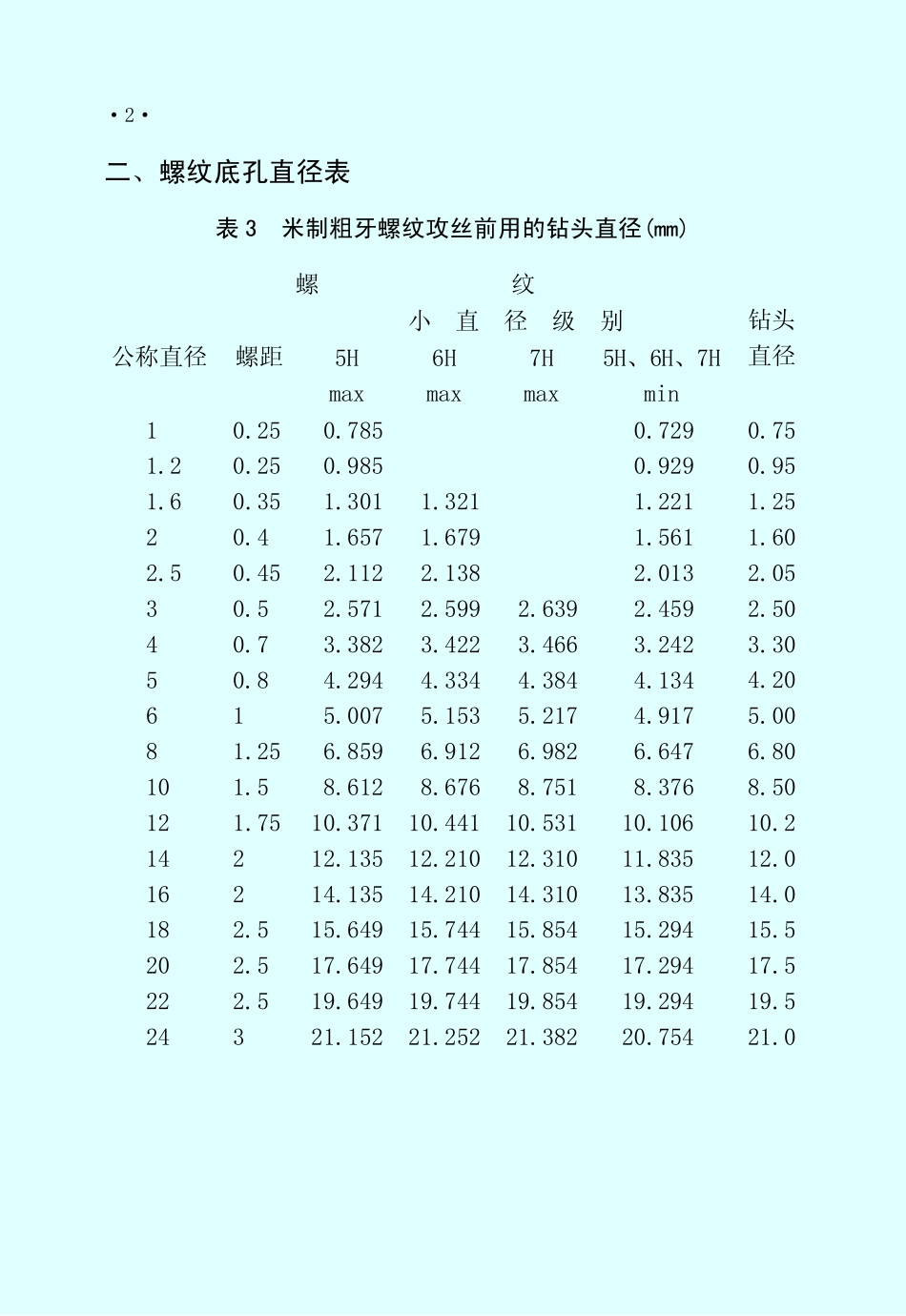 各国螺纹底孔直径对照表_第2页