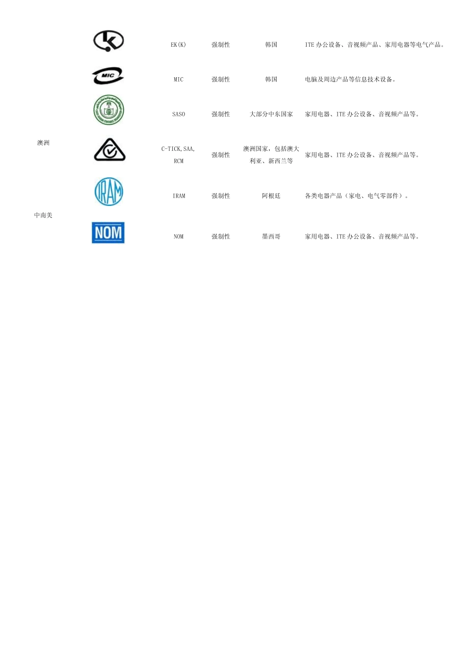 各国认证标志大全_第2页