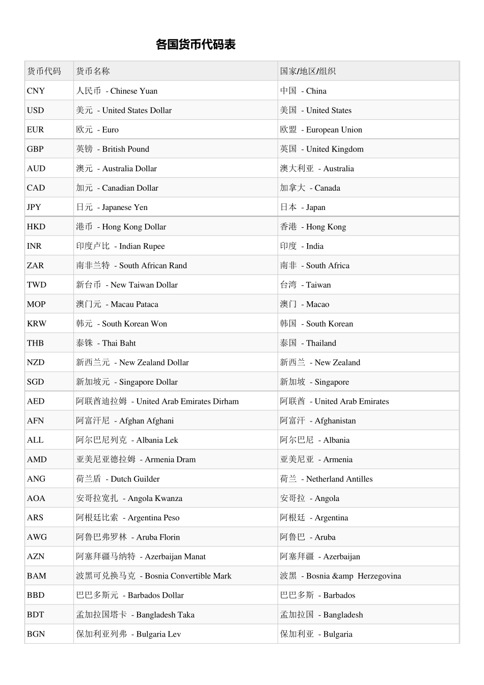 各国货币代码表_20170712_第1页
