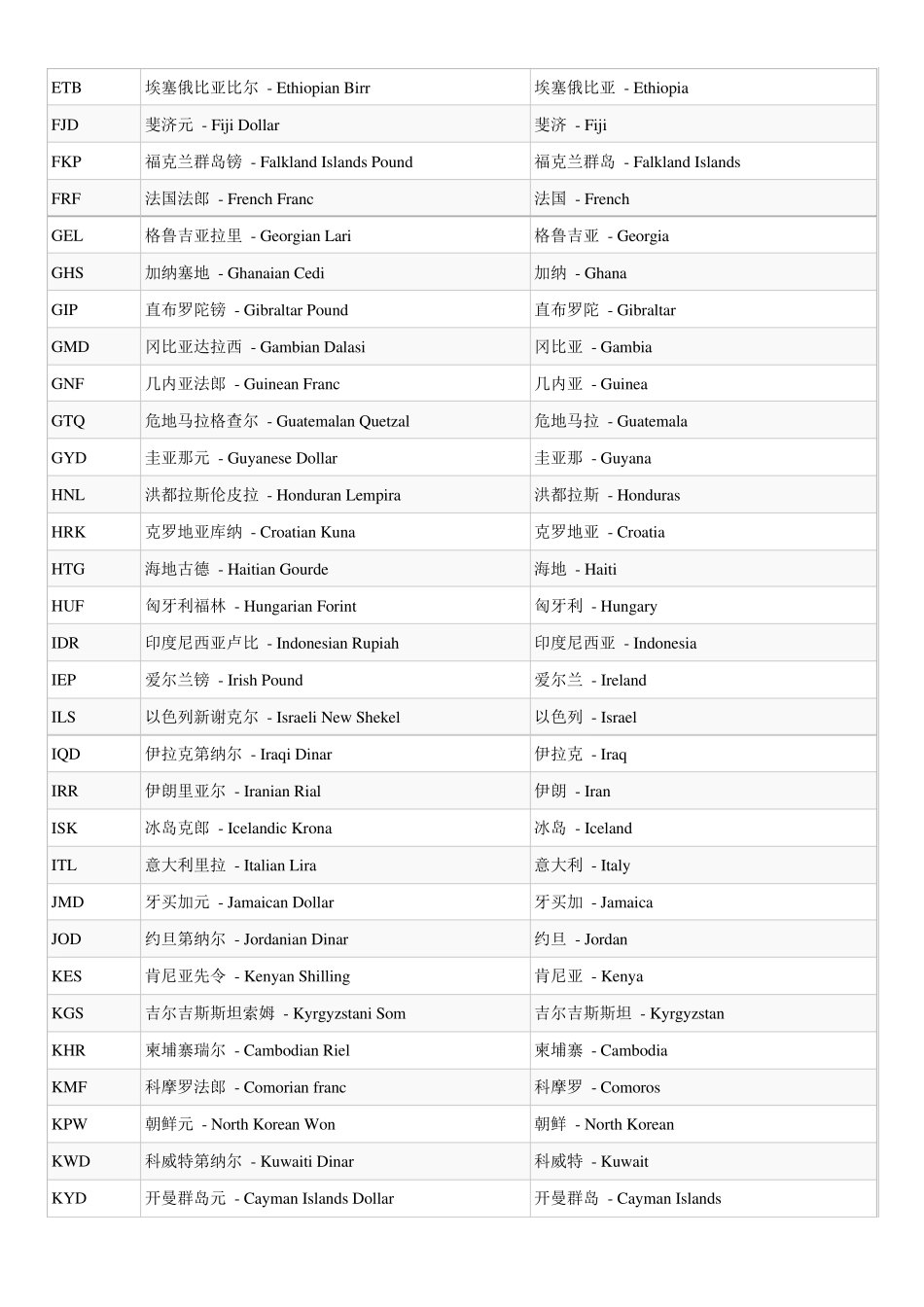 各国货币代码表_20170712_第3页