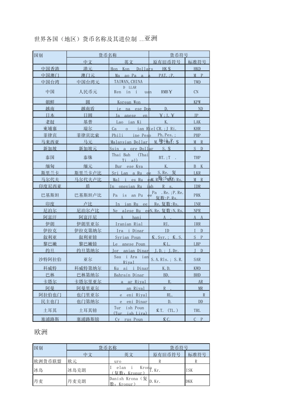 各国货币名称与计量单位_第1页