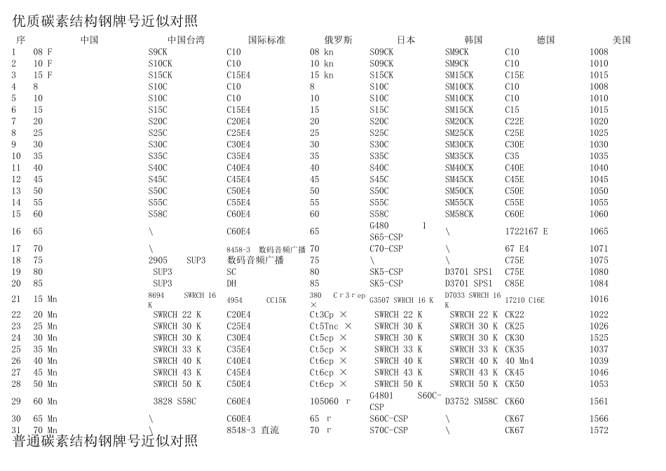 各国钢材牌号对照大全_第1页