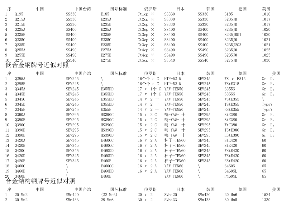 各国钢材牌号对照大全_第2页