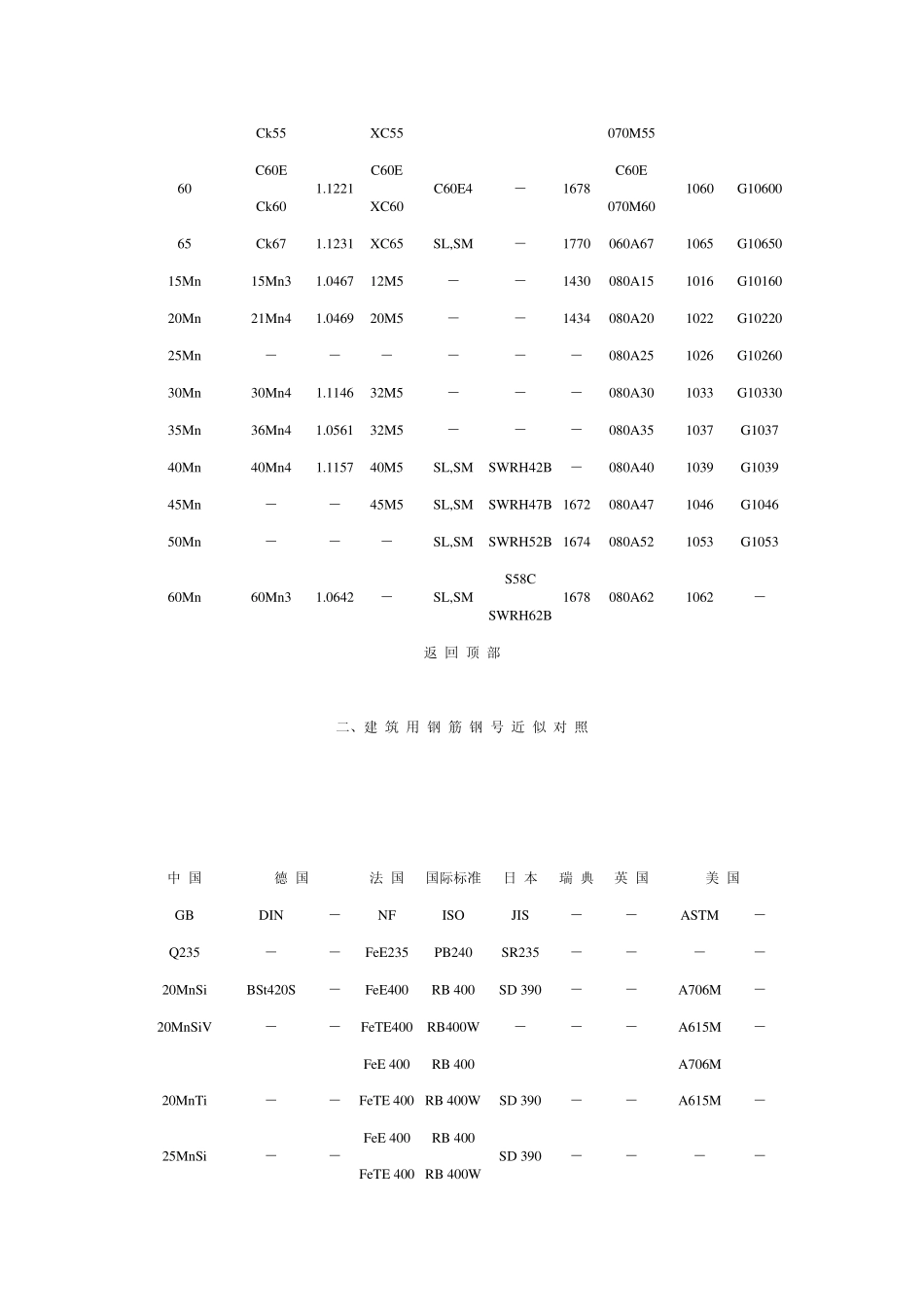 各国钢材牌号对照表_第3页