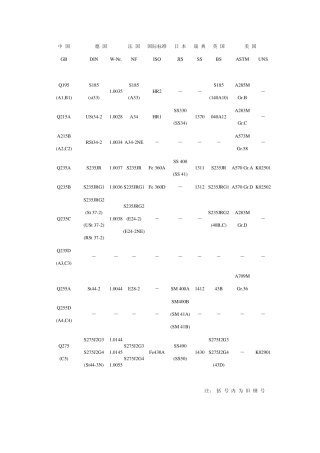 各国钢材牌号对照表