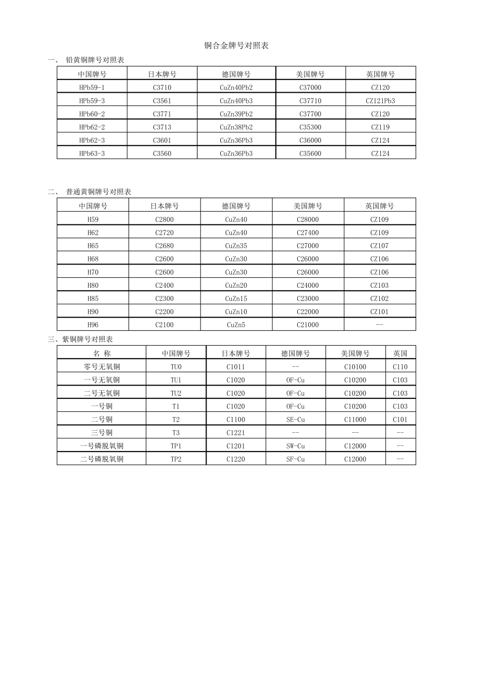 各国铜牌号及标准对照表_第2页