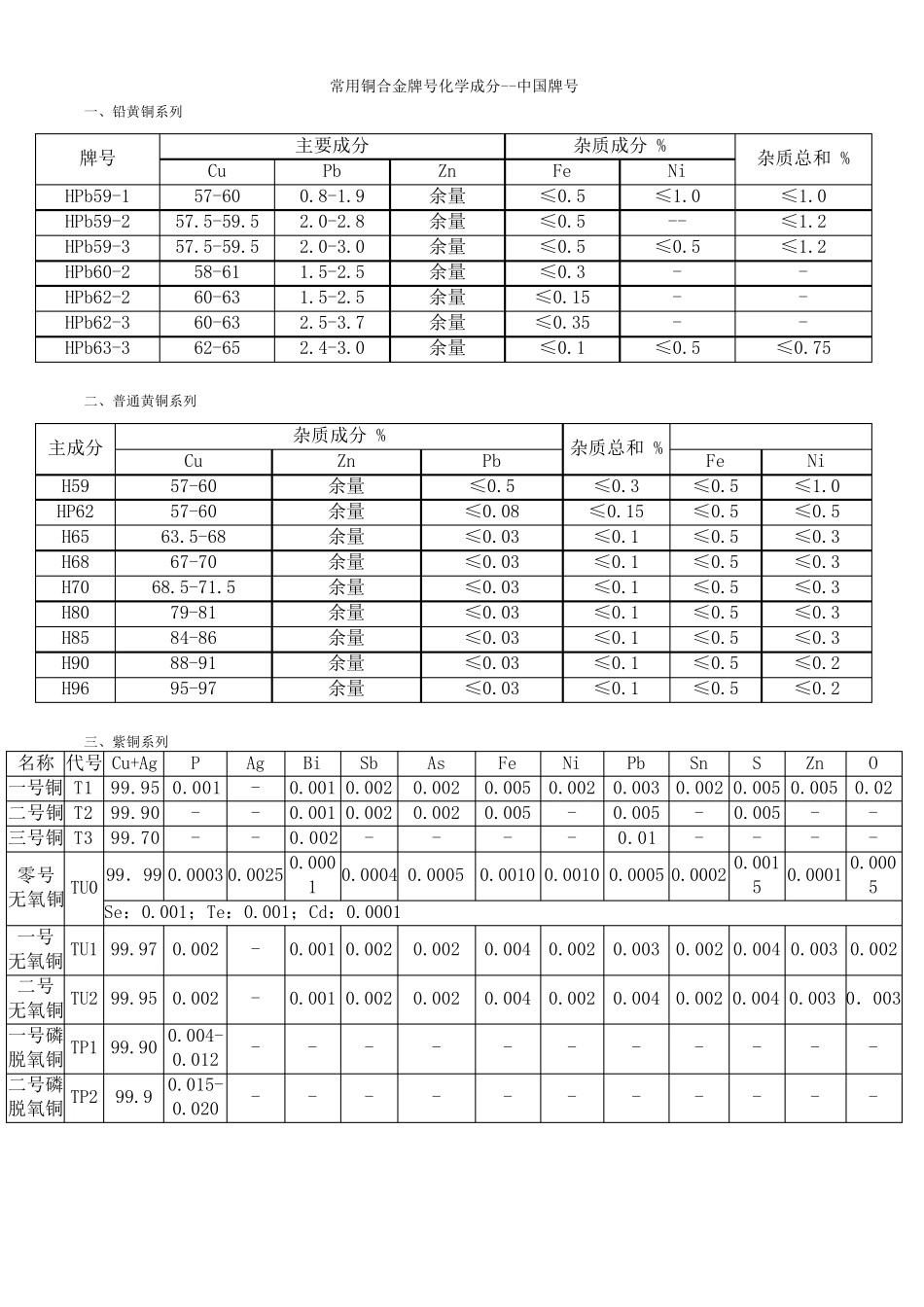 各国铜牌号及标准对照表_第3页