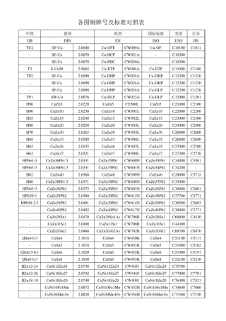 各国铜牌号及标准对照表