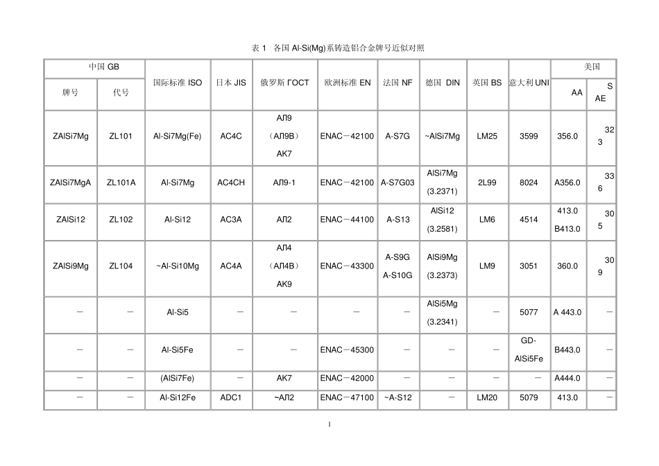 各国铝合金牌号对照_第1页
