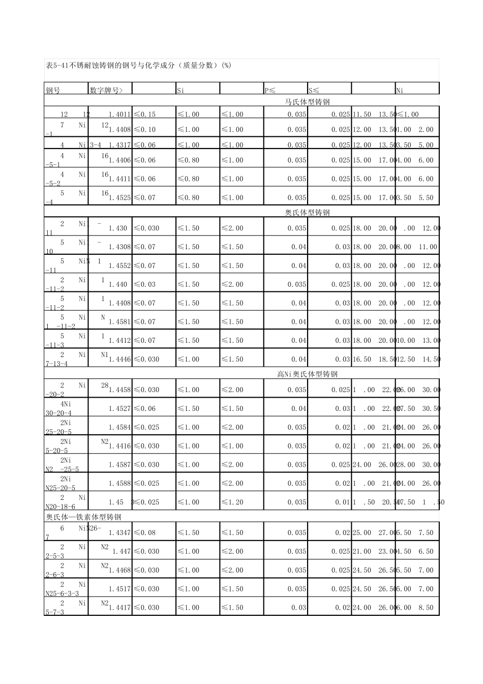 各国铸钢牌号及成分(中、美、德、日、法、韩)_第1页