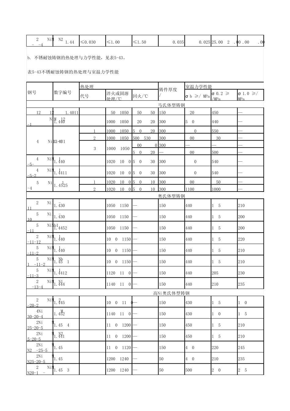 各国铸钢牌号及成分(中、美、德、日、法、韩)_第2页