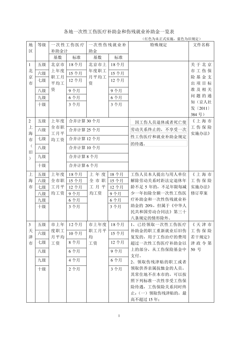 各地一次性工伤医疗补助金和伤残就业补助金一览表_第1页
