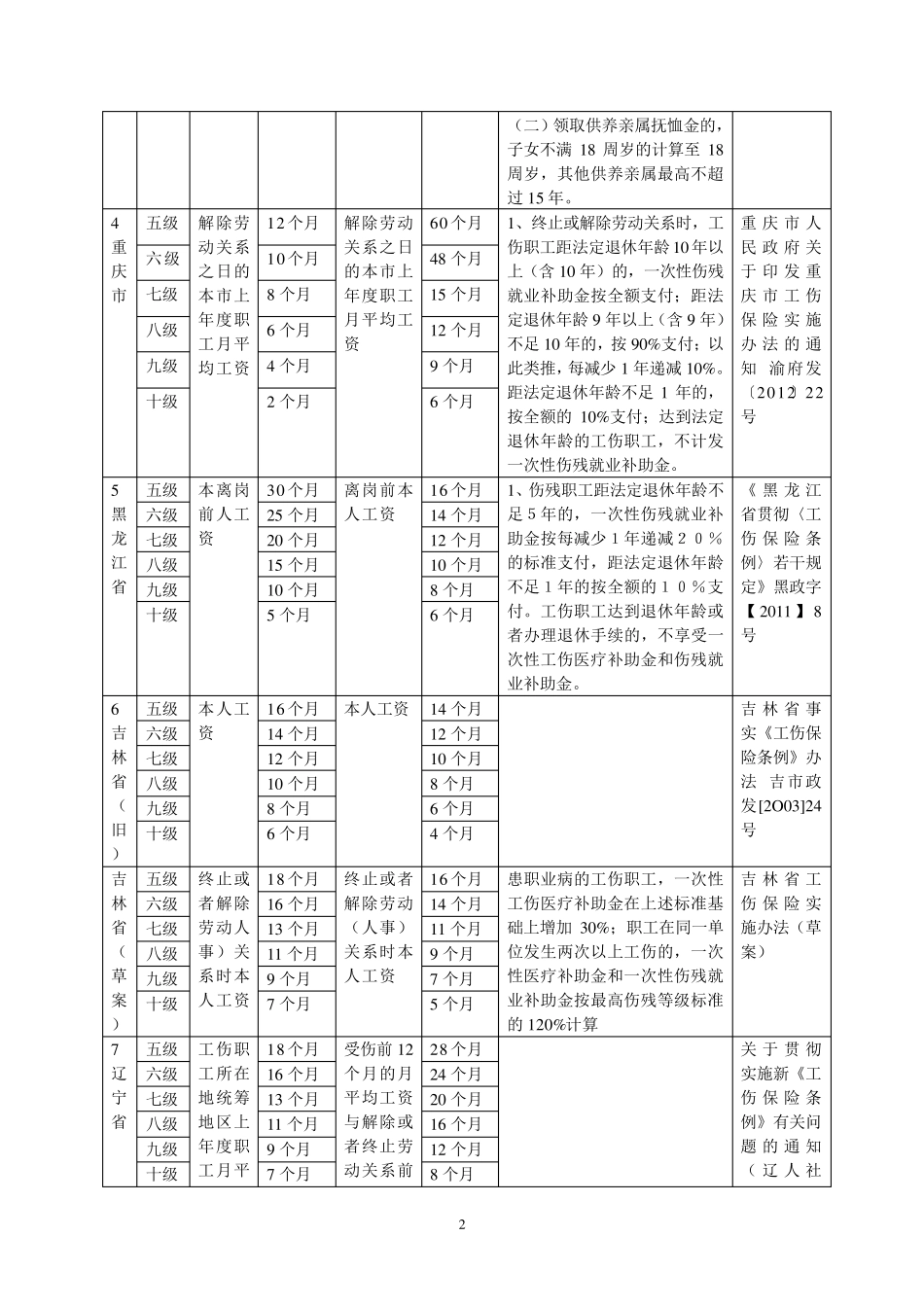 各地一次性工伤医疗补助金和伤残就业补助金一览表_第2页