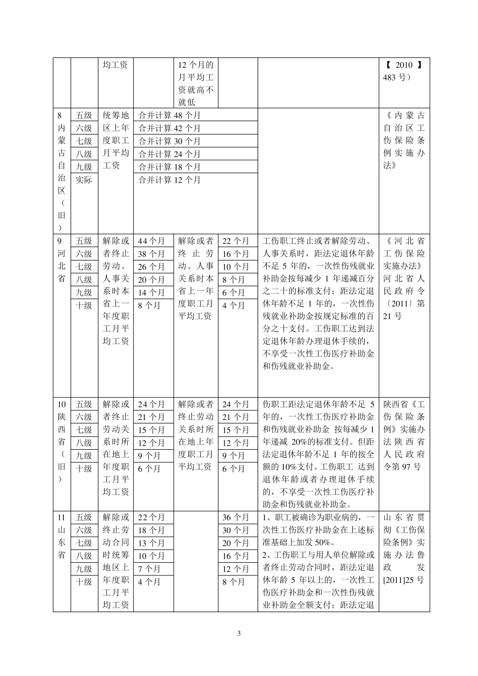 各地一次性工伤医疗补助金和伤残就业补助金一览表_第3页