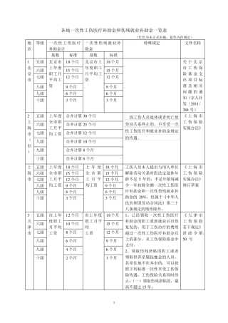 各地一次性工伤医疗补助金和伤残就业补助金一览表