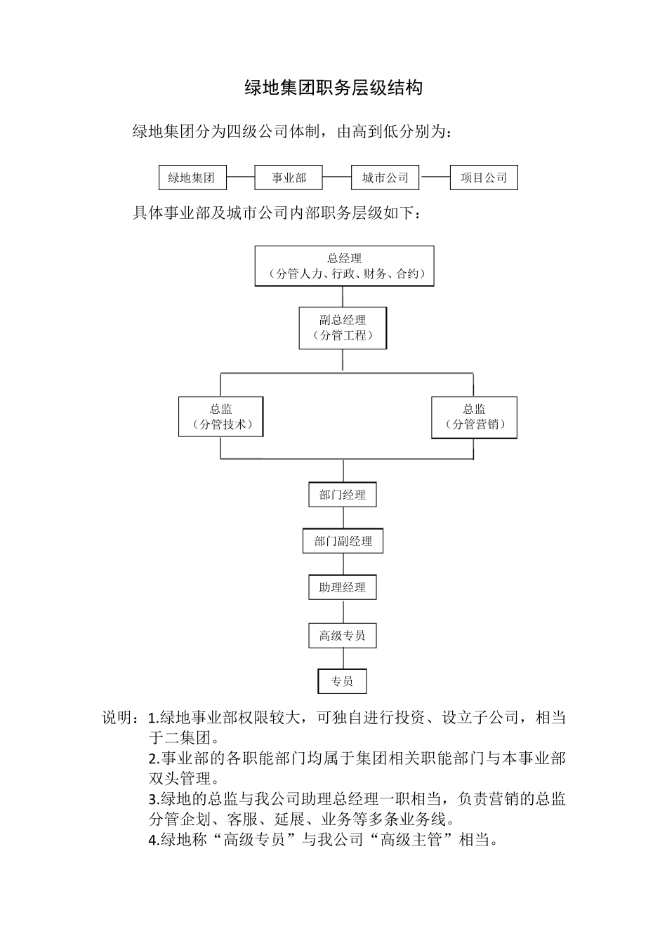 各地产公司层级结构图_第1页