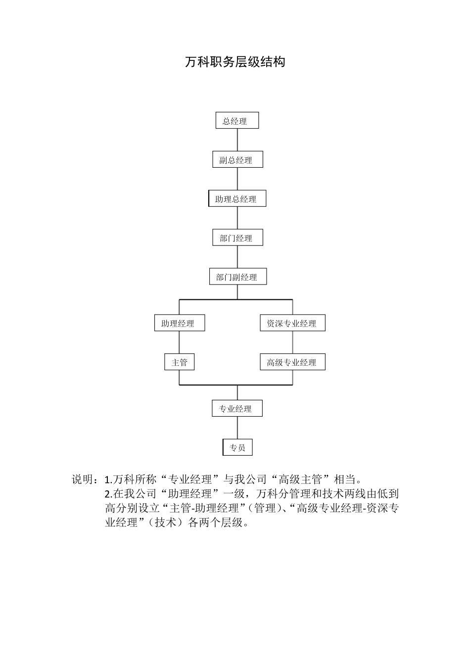 各地产公司层级结构图_第2页