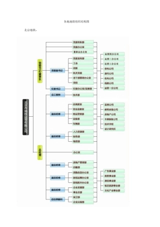 各地地铁组织结构图