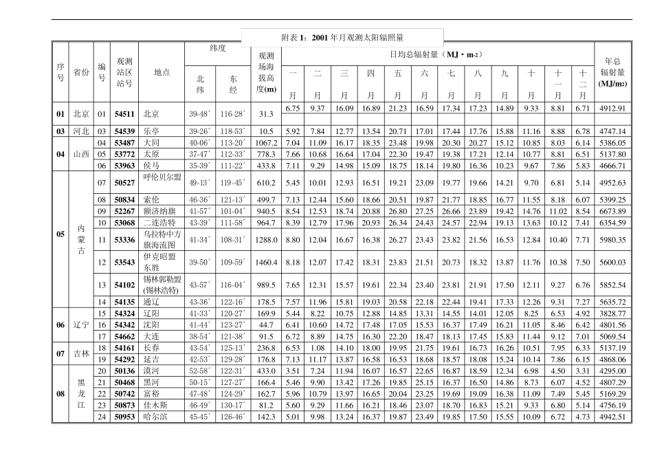 各地太阳能辐照强度明细及基础水温附表_第2页