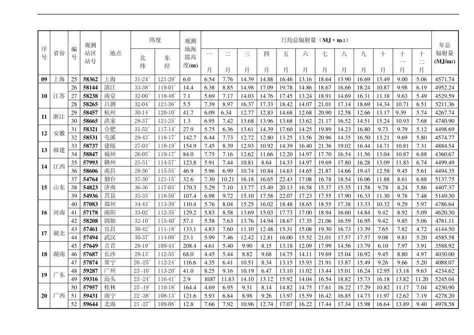 各地太阳能辐照强度明细及基础水温附表_第3页