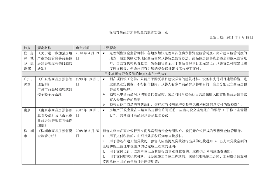 各地对商品房预售资金的监管实施一览_第1页