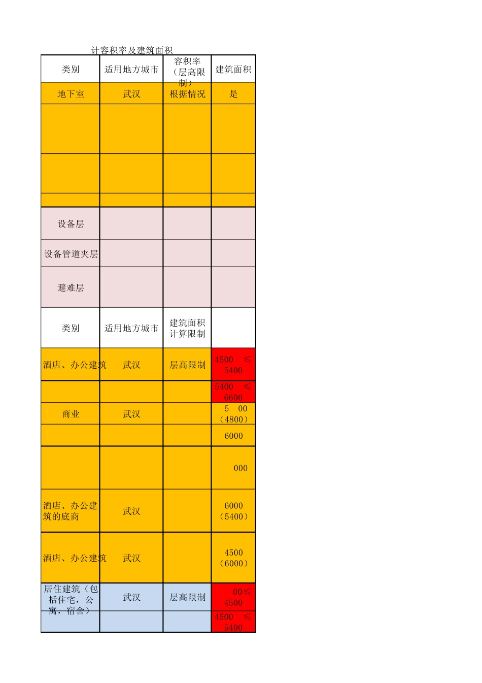各地对层高限制_第1页