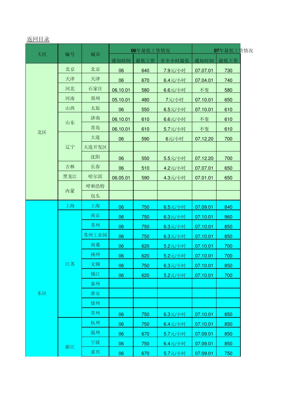 各地最低工资及社保公积金缴纳基数与比例_第1页