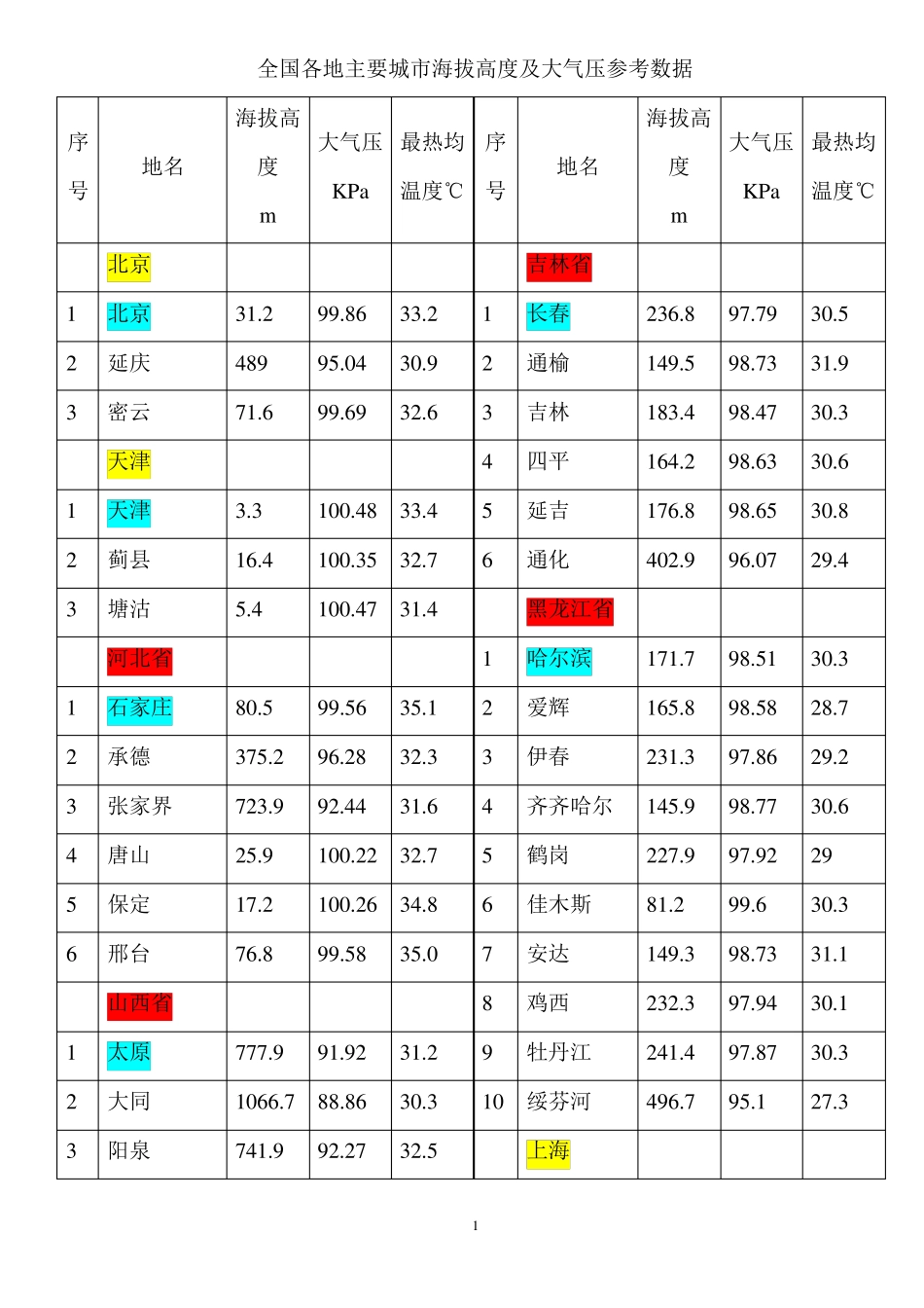 各地海拔高度及大气压_第1页