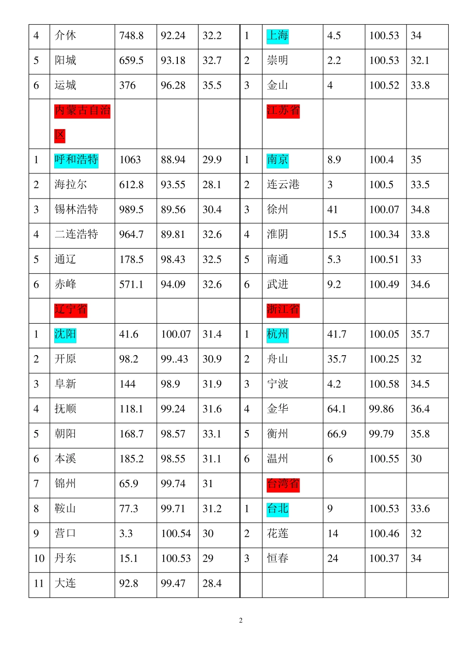 各地海拔高度及大气压_第2页