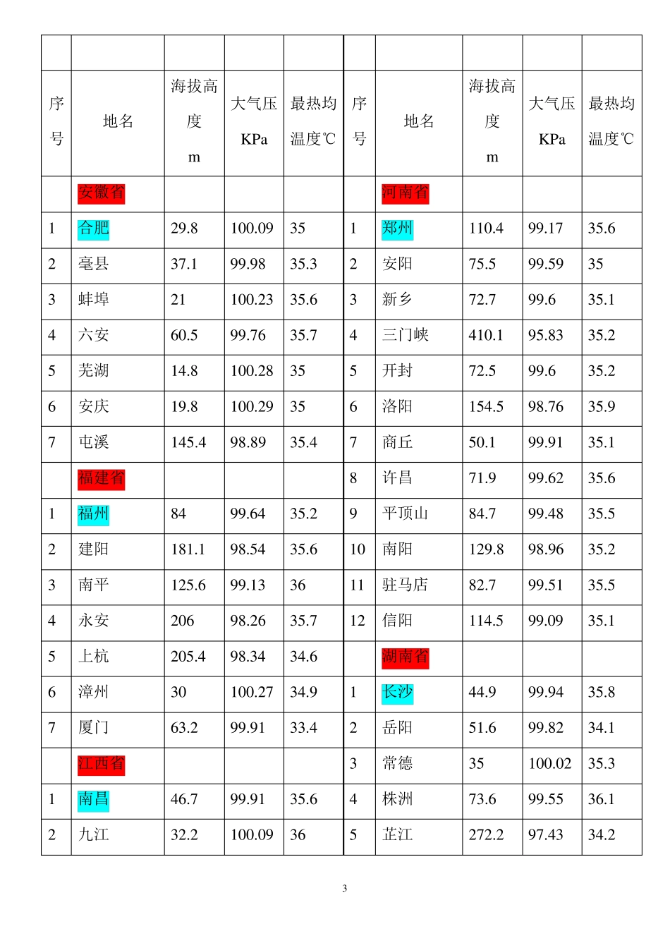 各地海拔高度及大气压_第3页