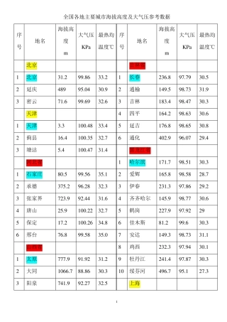 各地海拔高度及大气压