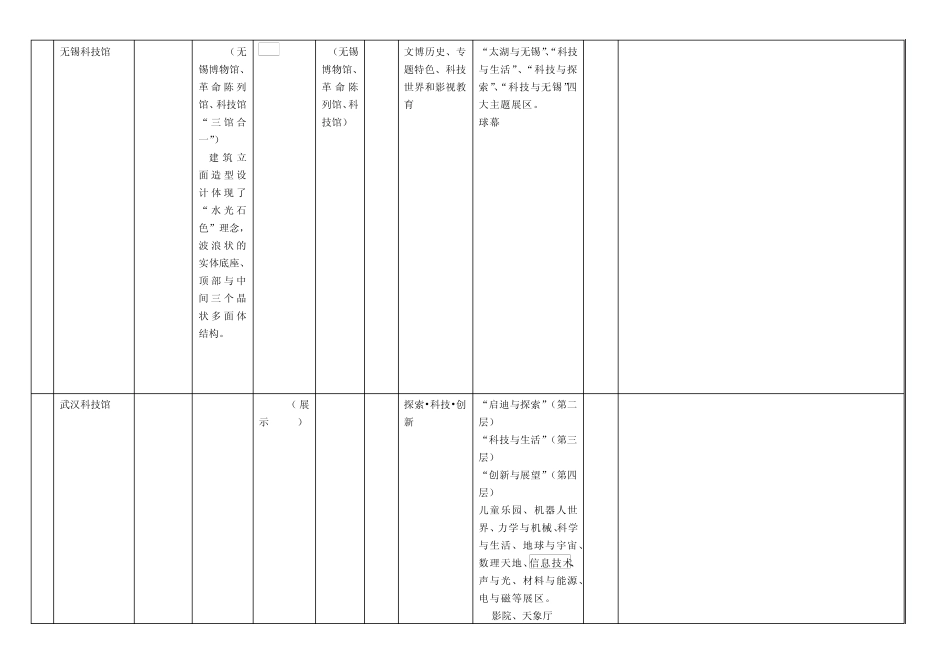 各地科技馆资料汇总_第2页