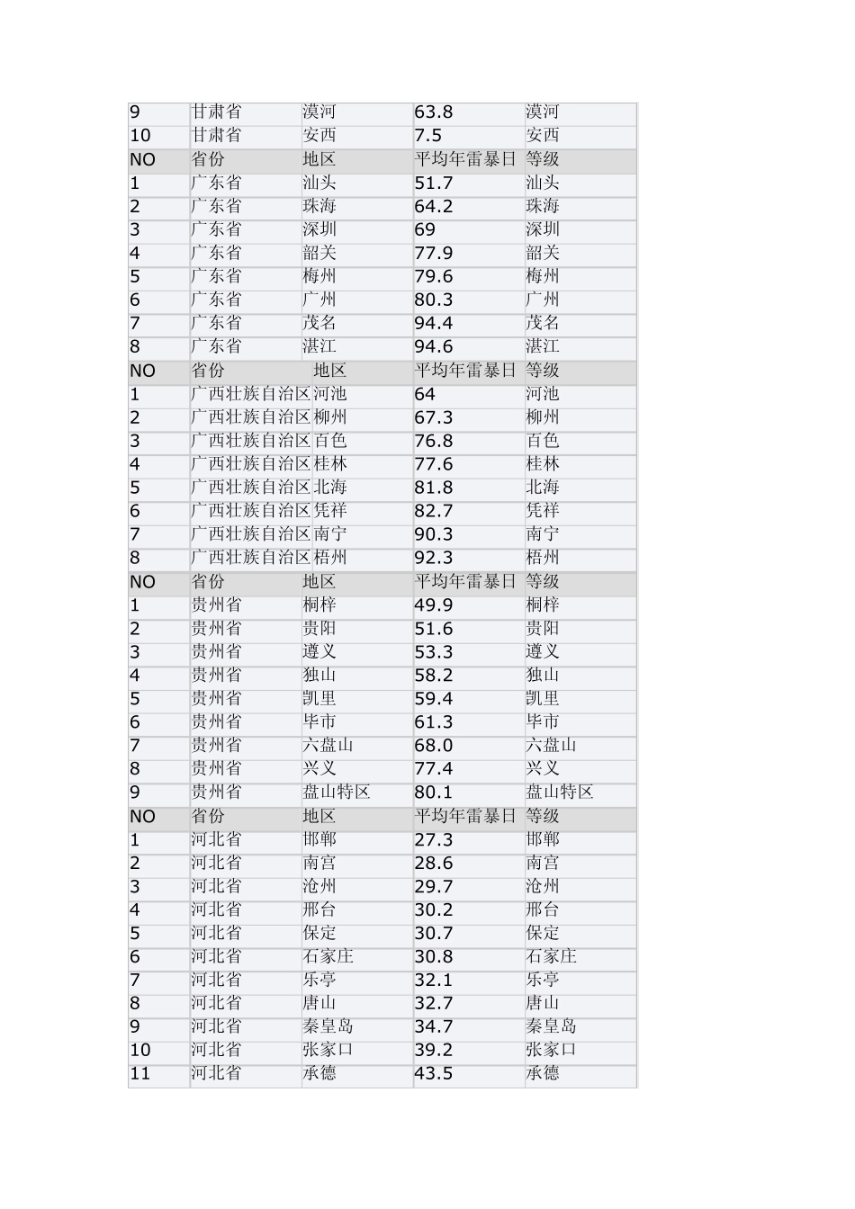 各地级市年均雷暴日_第2页
