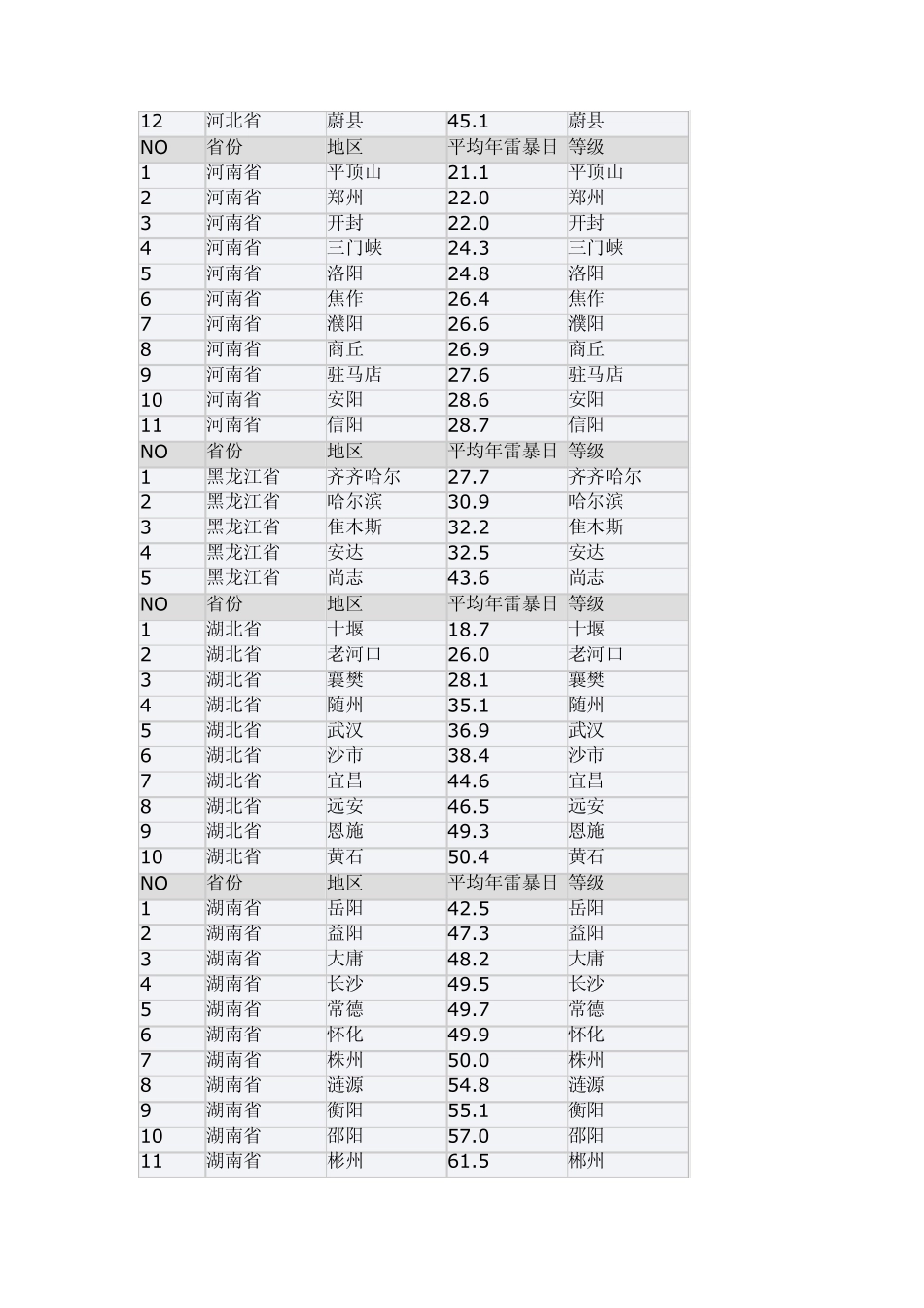 各地级市年均雷暴日_第3页