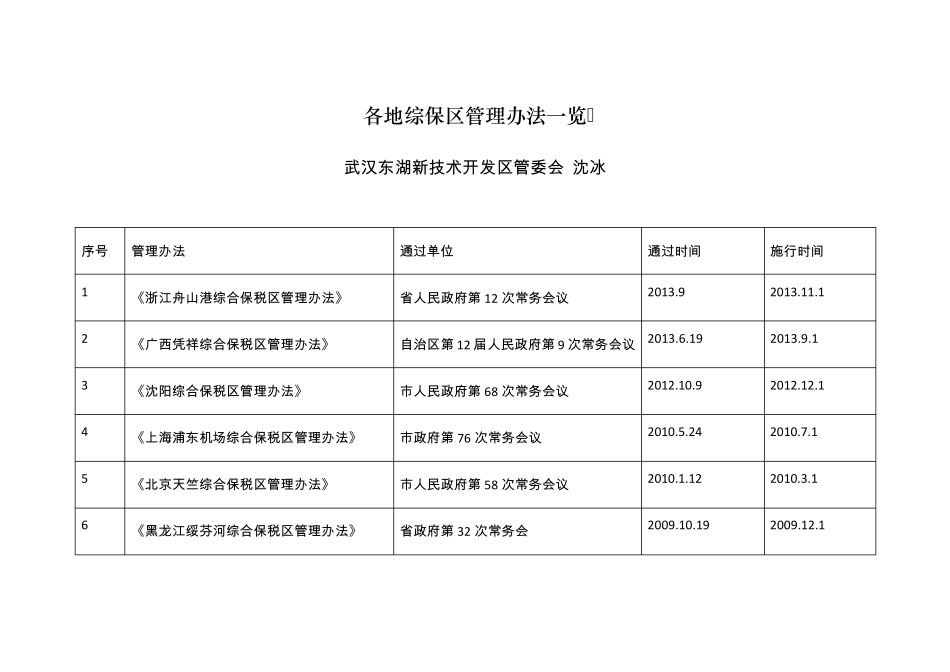各地综保区管理办法汇总_第1页
