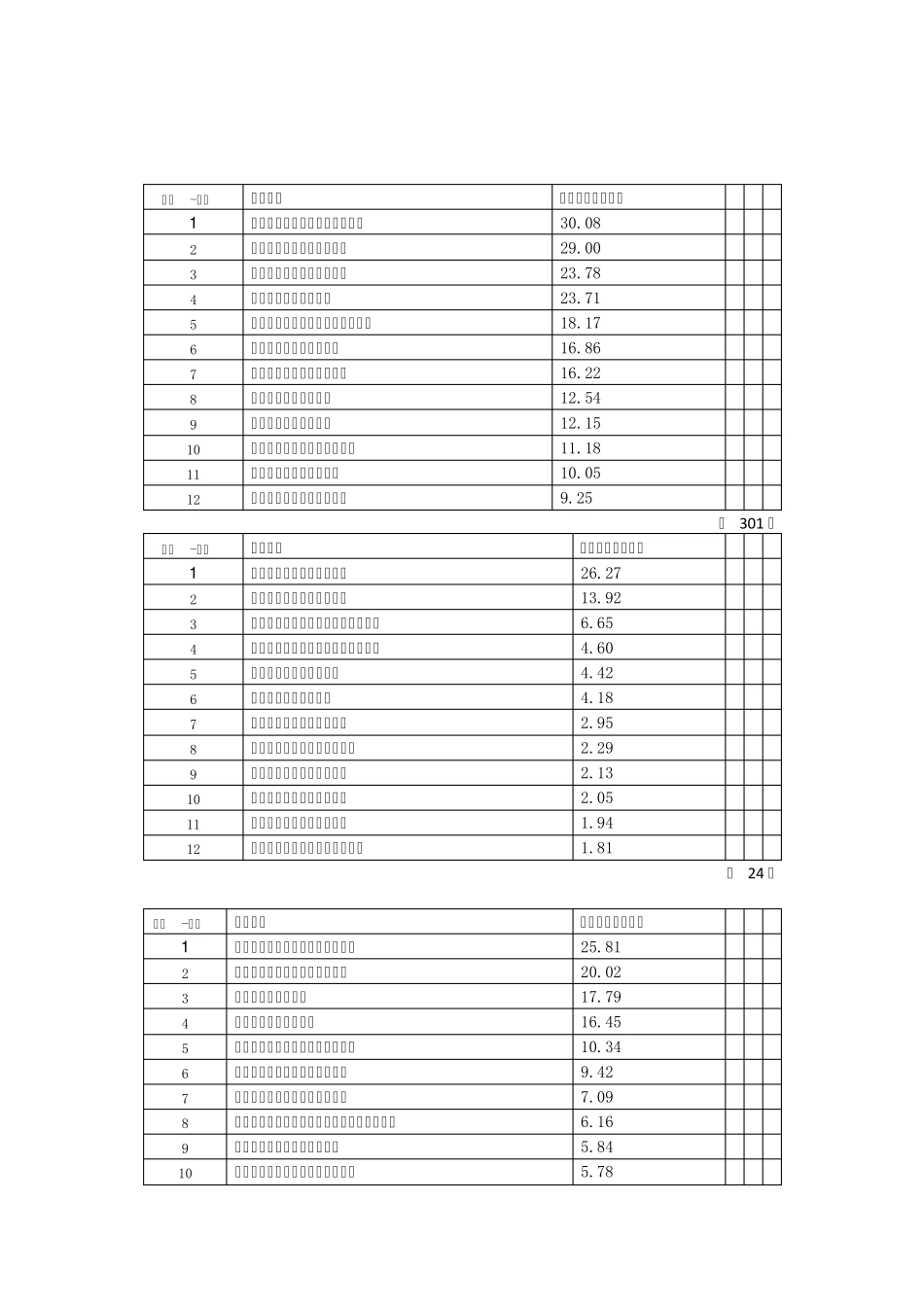 各地饲料分品种销量及前十名企业概况_第2页