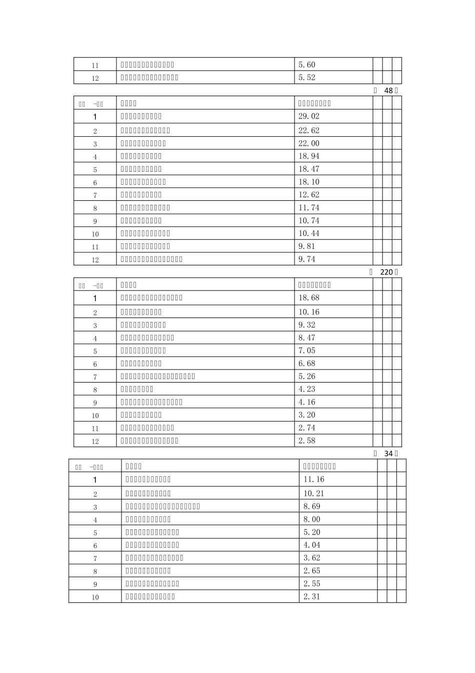 各地饲料分品种销量及前十名企业概况_第3页