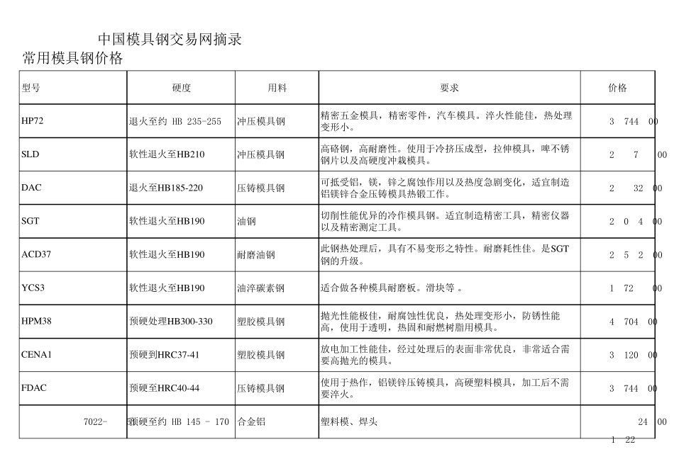 各型号模具钢价格及作用总结表_第1页