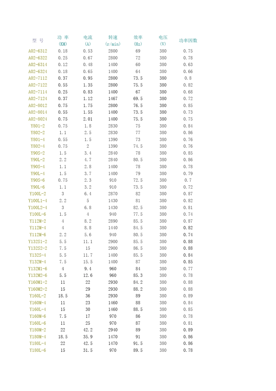 各型普通电机参数表_第1页