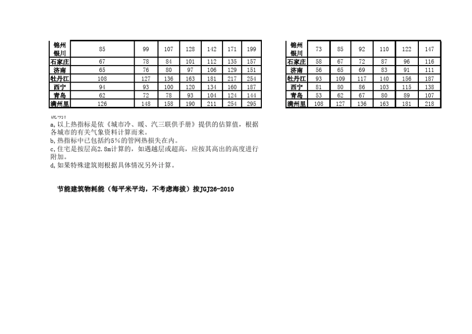 各城市热指标_第2页