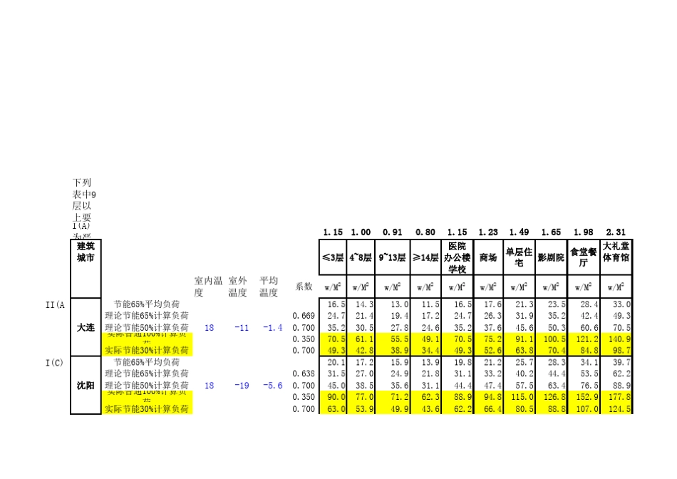 各城市热指标_第3页