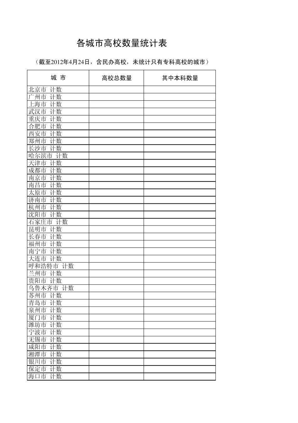 各城市高校数量(20120424)_第1页