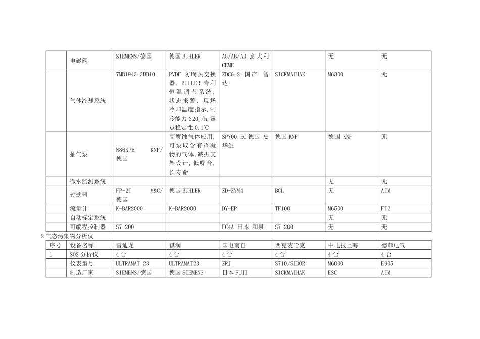 各大厂家CEMS技术参数深度分析对比表_第2页