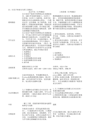 各大厂家录播系统对比表