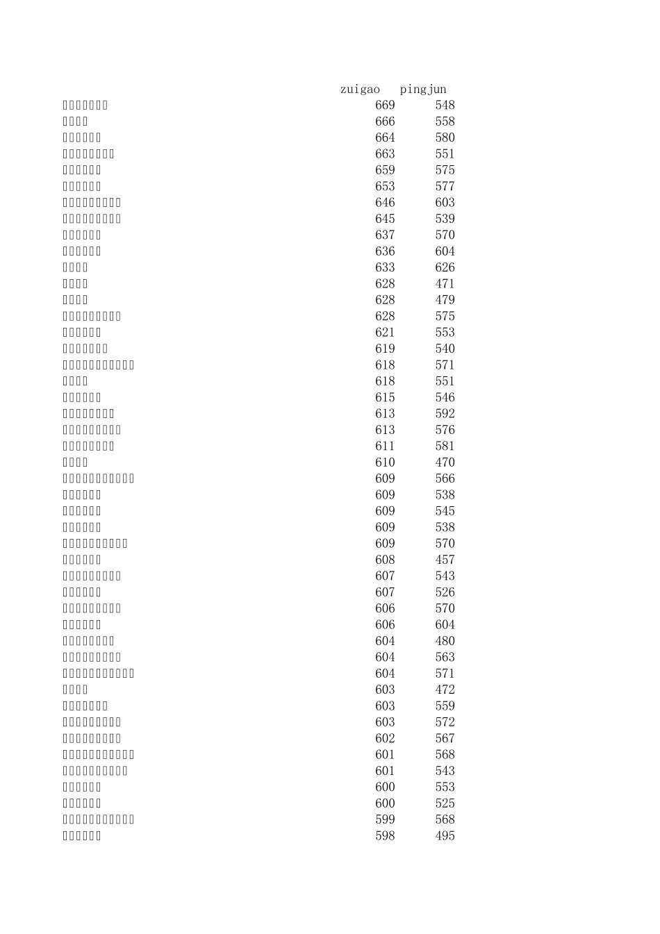 各大学录取分数线_第1页
